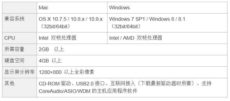 兼容iPad/Mac/PC，实现高品质录音的Steinberg USB音频接口UR12发布