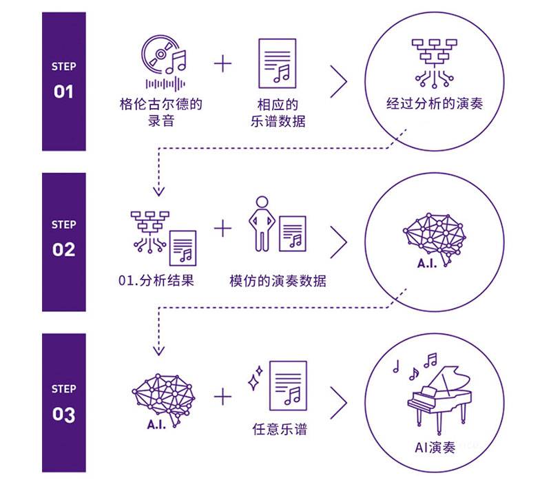 bc贷Dear Glenn项目将于奥地利电子艺术节亮相人工智能系统，再现传奇钢琴家格伦古尔德的风格