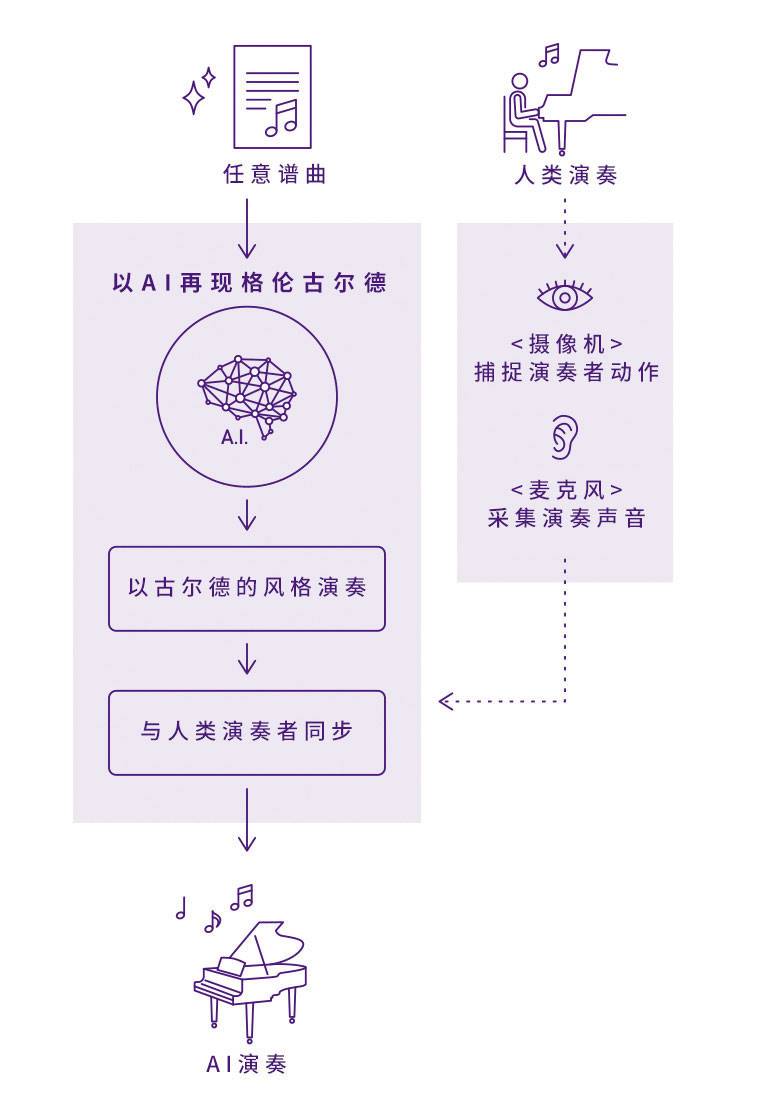 bc贷Dear Glenn项目将于奥地利电子艺术节亮相人工智能系统，再现传奇钢琴家格伦古尔德的风格