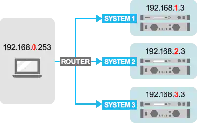 Centralized management of multiple network systems with Single PC